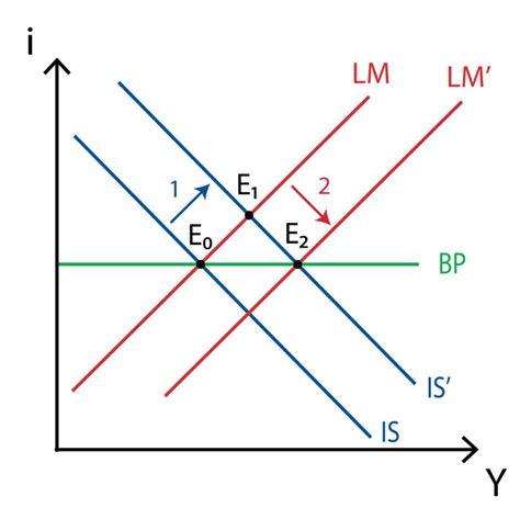 Economía abierta Modelo IS LM BP Policonomics