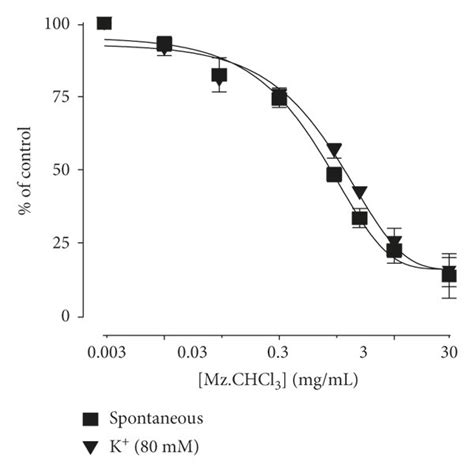 Concentration Dependent Inhibitory Effect On Spontaneous And K Mm