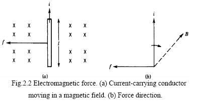 Electromagnetic Force | Electric Motor