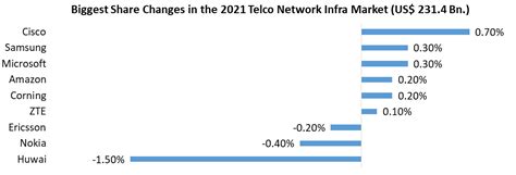 Telecom Equipment Market Global Industry Analysis And Forecast 2029