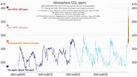 过去80万年地球大气二氧化碳浓度变化曲线腾讯视频