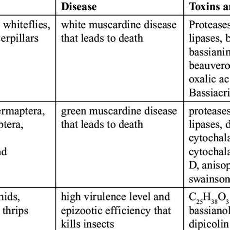 Effectiveness Of Entomopathogenic Fungi Against Targeted Insect Pests