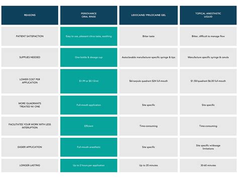 Pain Management For Patients With Moderate To Severe Gingivitis