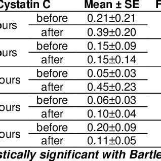 Levels of Cystatin C (Mean±SE) before and after inducing contrast ...