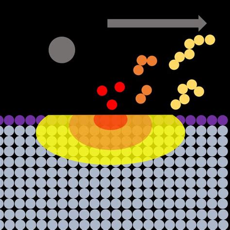 1: Schematic of the sputtering process upon primary ion beam collision ...