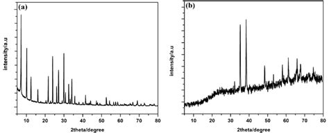 X Ray Powder Diffraction Patterns Of Zeolite Y A And Cu Ii Zeolite Y