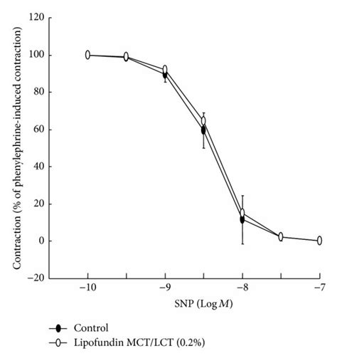 A Effect Of Lipofundin MCT LCT 0 2 N 6 On Sodium Nitroprusside