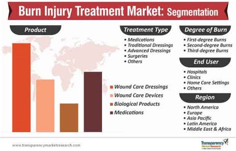 Burn Injury Treatment Market | Global Analysis Report 2027