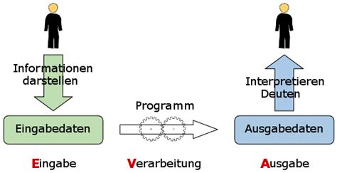 Inf Schule Programme Fachkonzept Eva Prinzip