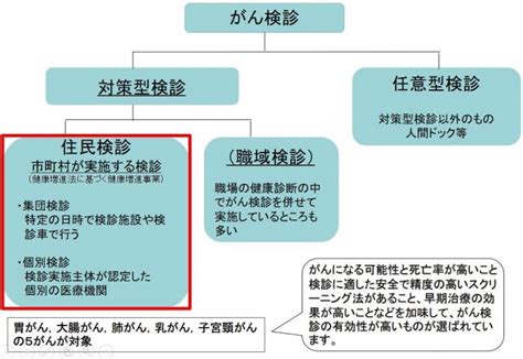 鹿児島県／がん検診について