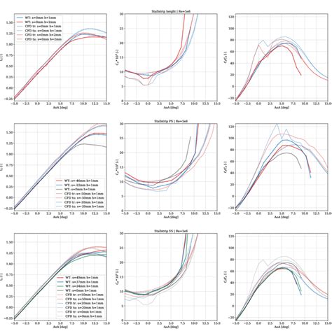 Comparison Between Wind Tunnel Measurements Wt And Cfd Simulations