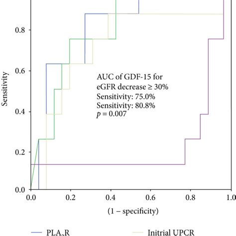 Roc Curve And Performance In Predicting Renal Progression Roc Curve