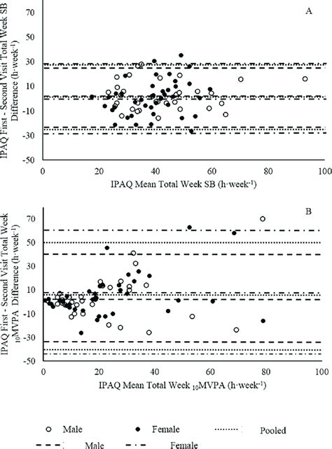 Reliability Of The Ipaq Expressed With Bland Altman Plots A