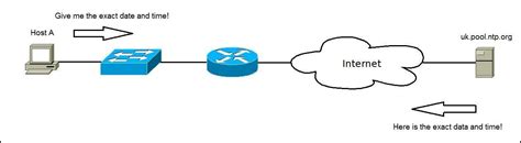 What Is Ntp Network Time Protocol Overview Study Ccna