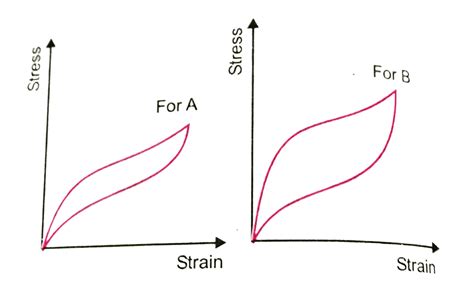 Two Different Types Of Rubber Are Found To Have The Stress Strain Curv