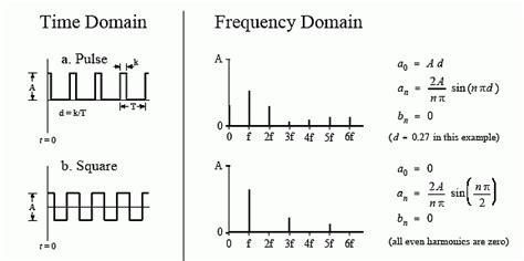 Frequency Fourier Transform Of A Rectangular Pulse Electrical