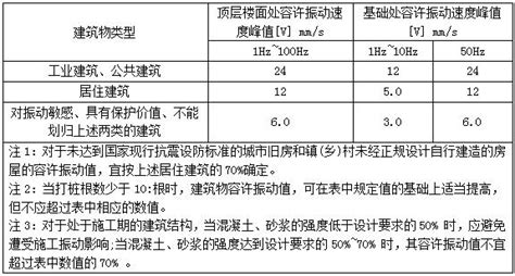 强夯打桩振动安全标准 行业规范 交博科技