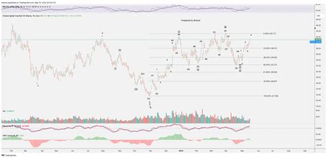 Amex Tna Chart Image By Breeze Tradingview