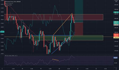 ETH EUR Preischart Ethereum Zu Euro TradingView