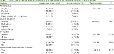 Table 1 From Using Education Based On The Health Belief Model To