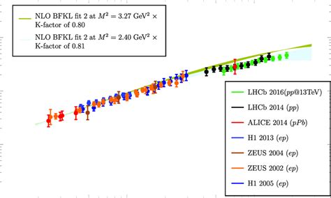 Energy dependence of the J Ψ photo production cross section as provided