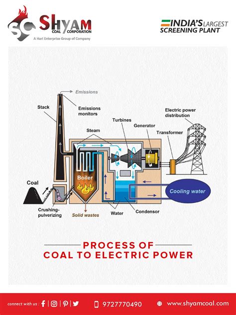 Coal Power Plant Artofit