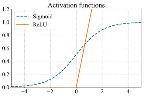 Plot Illustrating The Sigmoid And Relu Activation Functions Download Scientific Diagram