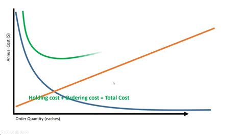 Economic Order Quantity Youtube