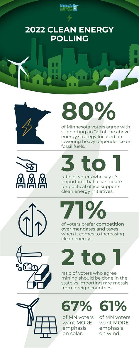 2022 Clean Energy Polling Minnesota Conservative Energy Forum