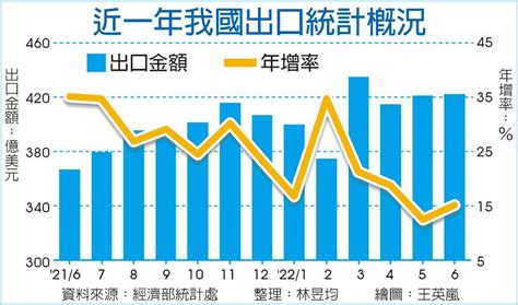 6月出口史上次高 連24紅 上市櫃 旺得富理財網