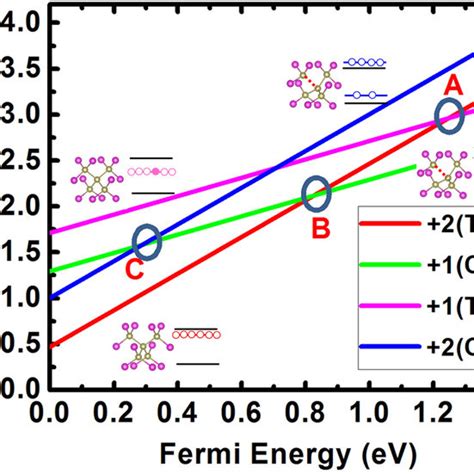 Hse06 Calculated Formation Energies Of Cd Vacancy At Different Charge