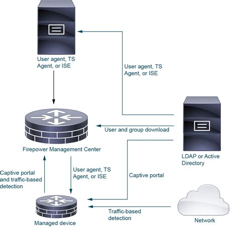 Firepower Management Center Configuration Guide Version 62