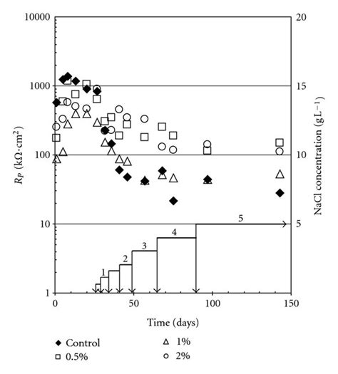 Average Polarization Resistance Rp Values For All Sch Electrochemical