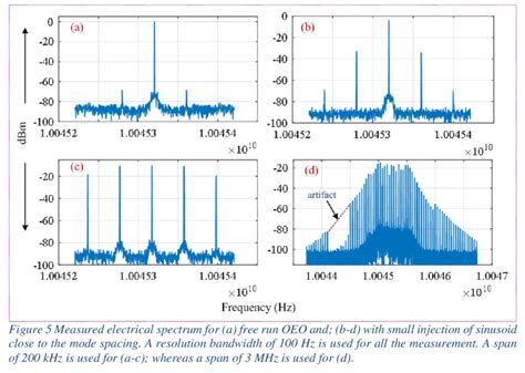 A Shows The Measured Electrical Spectrum Of The Oeo Without Any