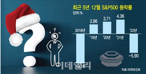 “올해는 선물 받나”산타랠리 두고 반응 엇갈리는 이유