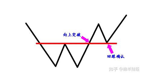 诱多和诱空的识别技巧 知乎