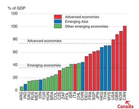 Canadians Household Debt Tops All Other Countries In Oecd Report Huffpost Canada