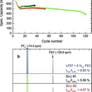 A Coulombic Efficiency And B Specific Lithiation Capacity Vs Cycle