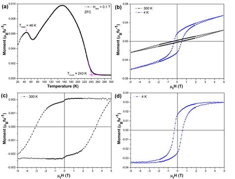 Zero Field Cooled Magnetization Curve Mn Ptv As A Function Of