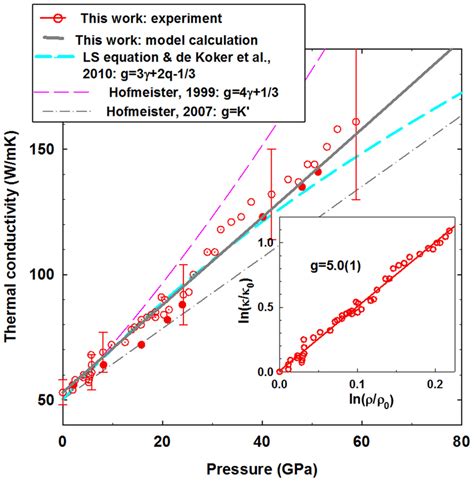 Thermal Conductivity Of Mgo Up To Gpa At Room Temperature The Open