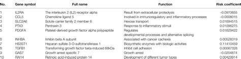 Frontiers Prognostic Value Of A Ten Gene Signature In Hnscc Patients