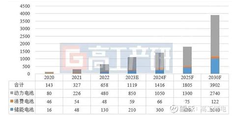 Ggii：2022中国锂电池回收市场分析 会议倒计时10天 2023高工锂电智能制造峰会 暨西部机器人大会 ——极限效率 极限品质 极限成本