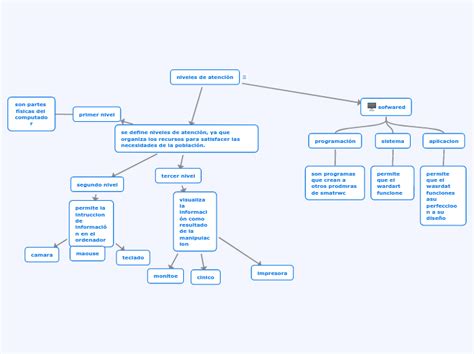 niveles de atención Mind Map