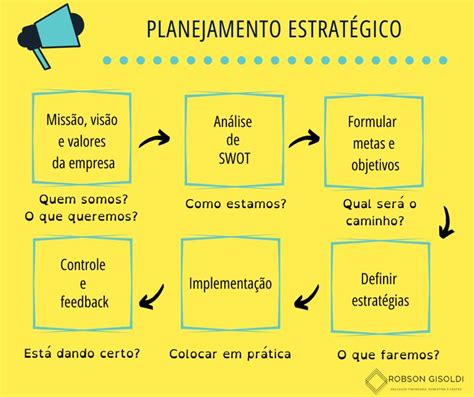 Etapas Do Planejamento Estrategico Gestao E Negocios Planejamento De Images