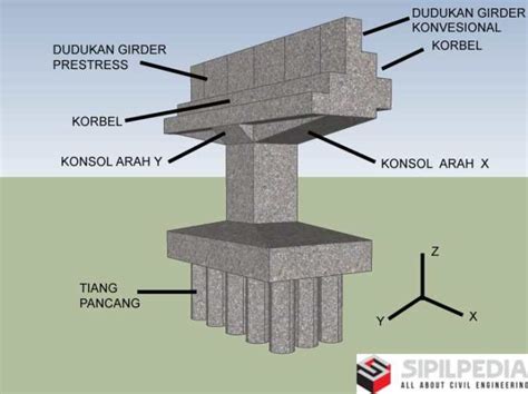 Detail Pondasi Jembatan Panduan Lengkap Dari Komponen Hingga Perhitungan