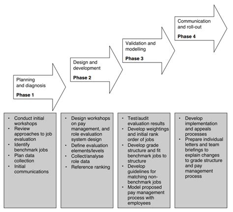 A Full Guide To Job Evaluation For Hr Aihr