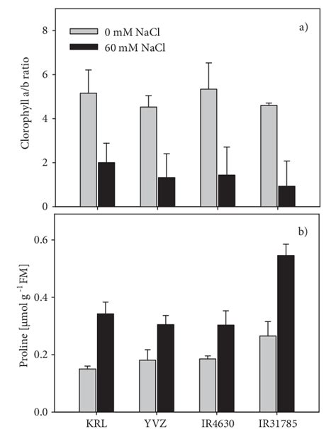 Effect Of Salt Stress On A Chlorophyll A B Ratio And B Proline