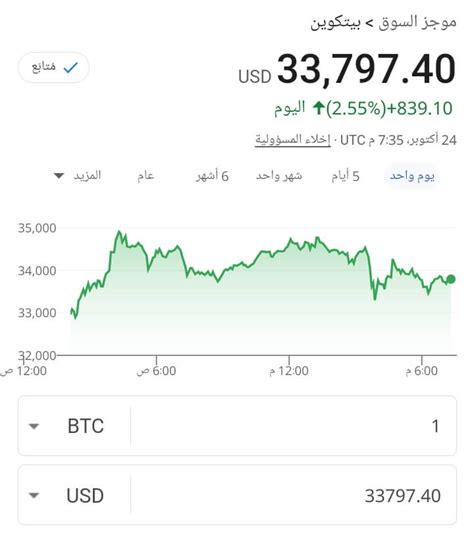 ارتفاع الأسهم المرتبطة بالعملات المشفرة مع مكاسب البيتكوين بنسبة 10