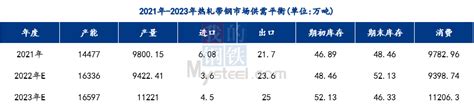 Mysteel：全国热轧带钢2022年市场回顾与2023年展望 我的钢铁网