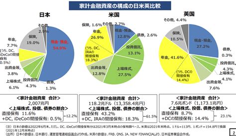 家計金融資産の状況は？ 〜政府の資産所得倍増分科会から：『ビジネス20』の視点：オルタナティブ・ブログ